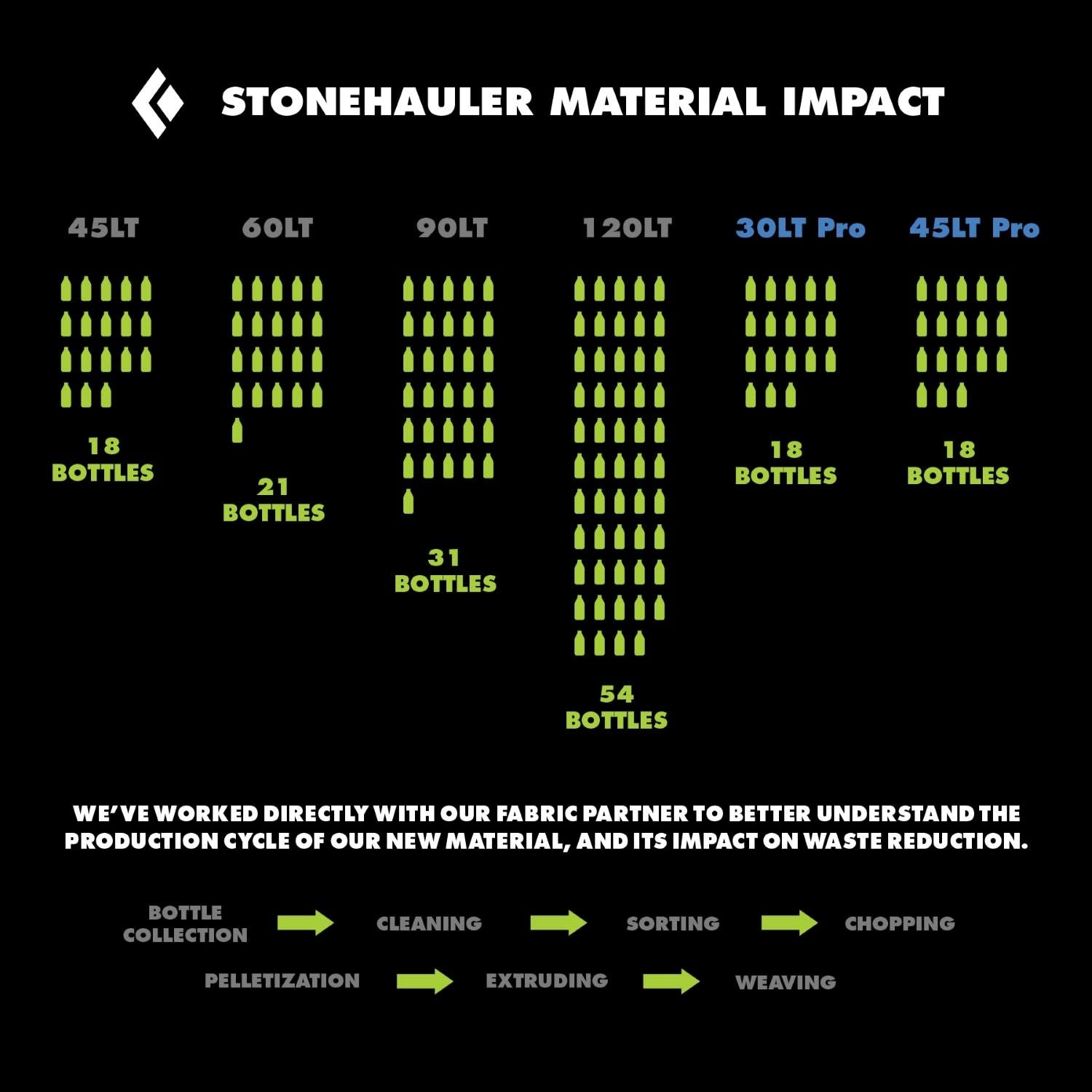 Sac fourre-tout Black Diamond Stonehauler 60L 